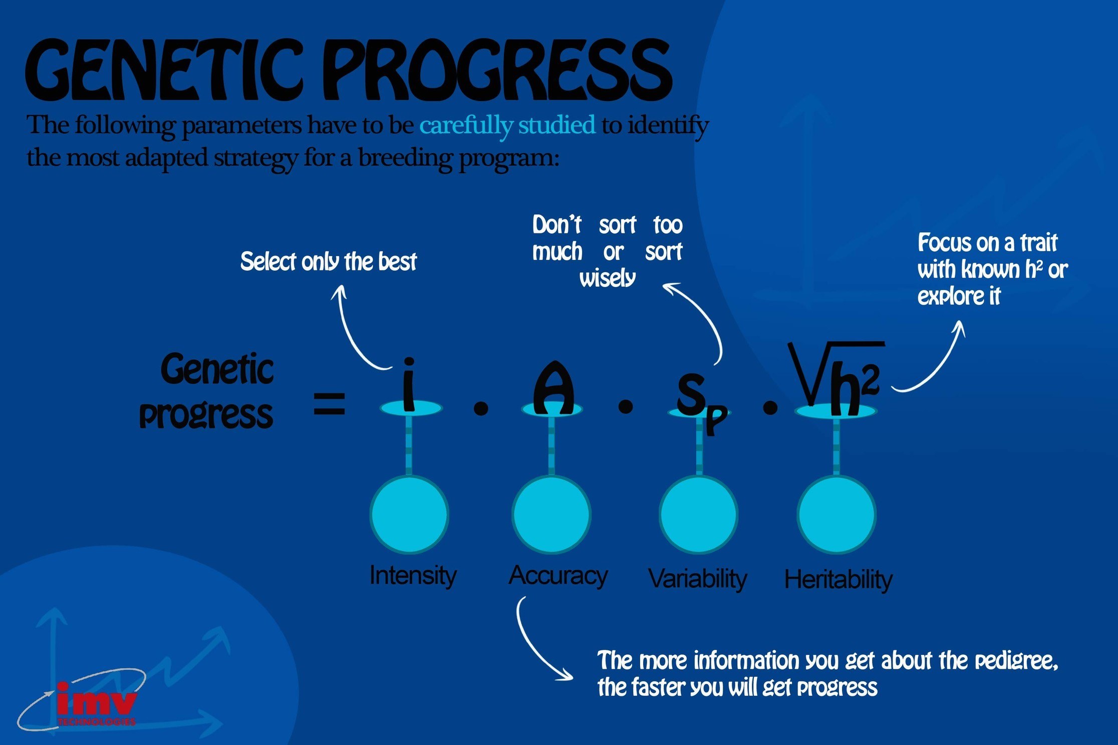 Genetic progress in aquaculture: five things to drive efficient breeding programs